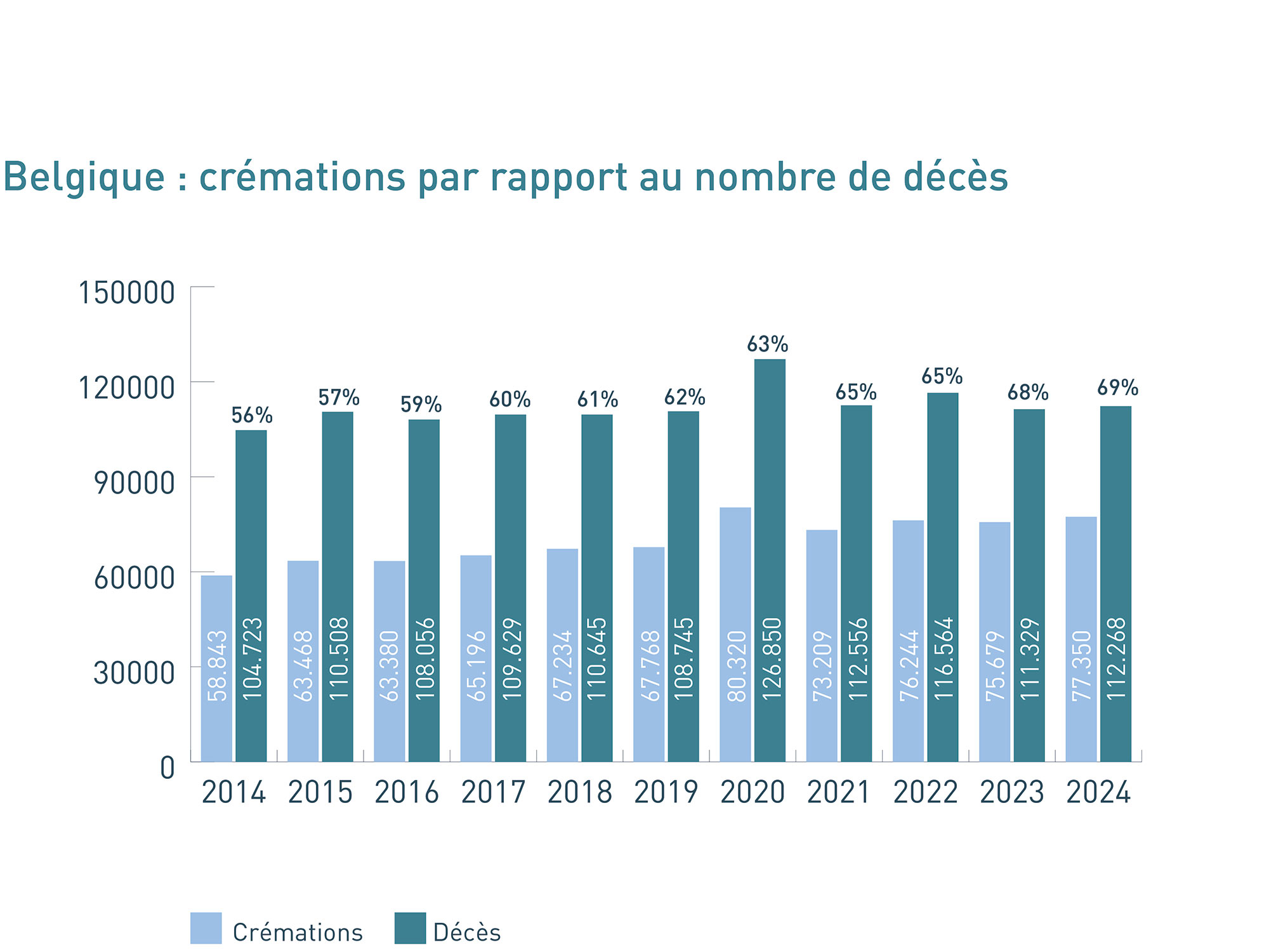 Belgique : crémations par rapport au nombre de décès